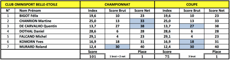 Scores des e quipiers 10 mai 16