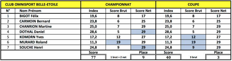 Scores des e quipiers