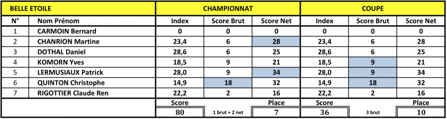 Scores du jour des equipiers cobe 23 mai 18