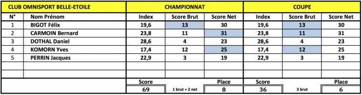 Scores e quipiers 1