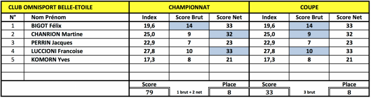 Scores e quipiers