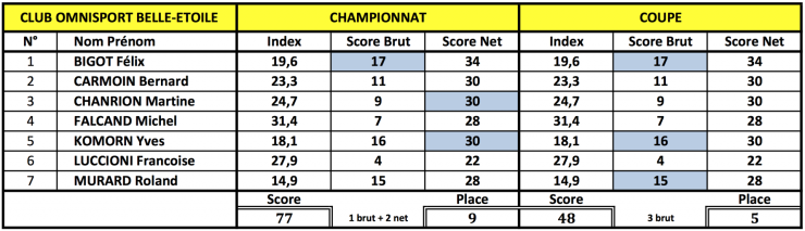 Scores equipiers 10 jun 15