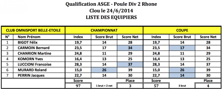 Scores equipiers