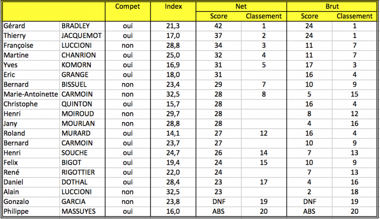 Sortie chassieu resultats 13 nov 15