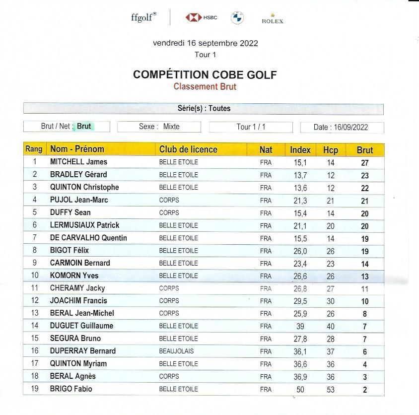 Sortie cobe chassieu classement brut 16 sep 22