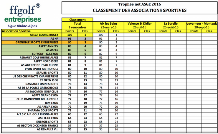 Trophe e aix les bains classement equipes 22 mar 16